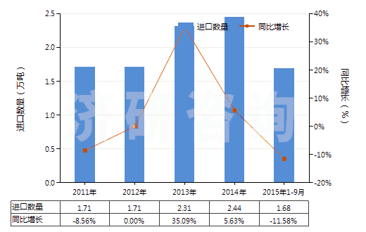 2011-2015年9月中國(guó)其他礦物油用的配制添加劑(抗氧劑、防膠劑、粘度改良劑、防腐劑及其他配制添加劑)(HS38119000)進(jìn)口量及增速統(tǒng)計(jì)